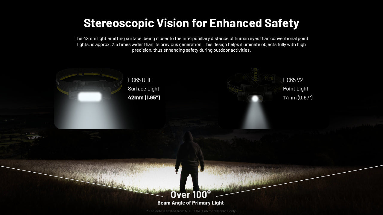 Nitecore HC65 UHE 2000 Lumen USB-C Rechargeable Headlamp