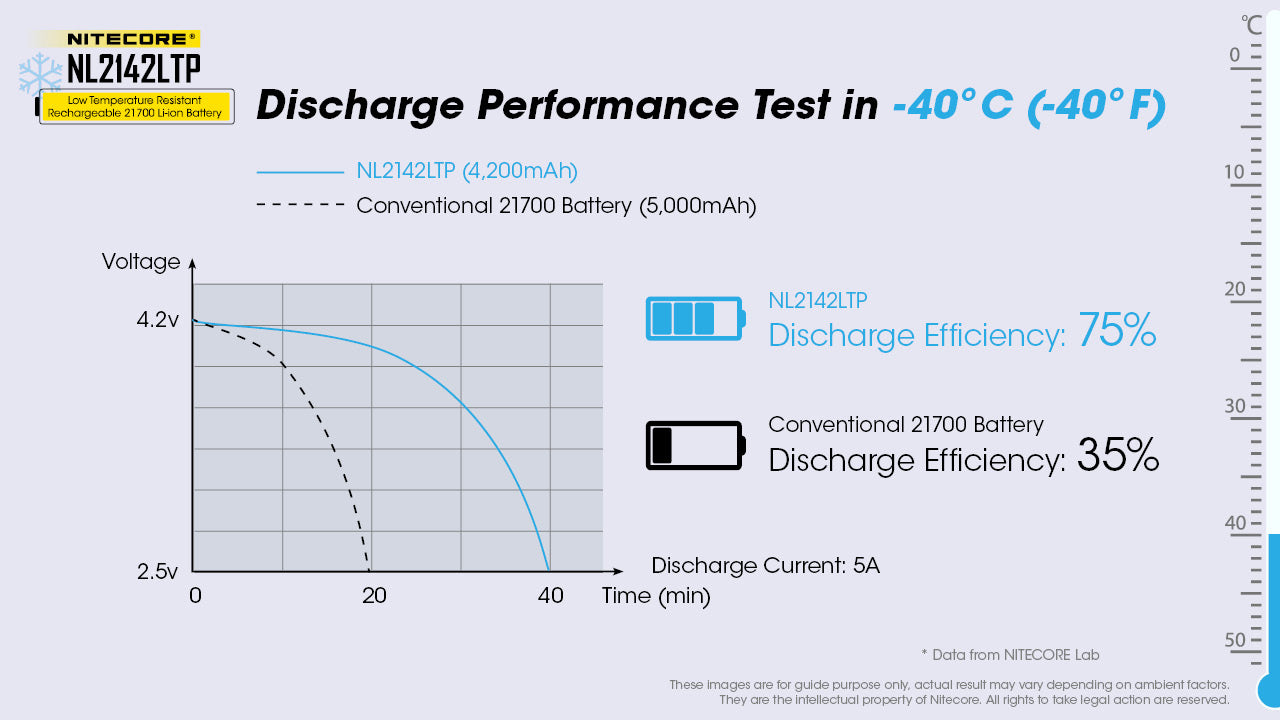 Nitecore NL2142LTP -40F Cold Weather Rechargeable 21700 Battery