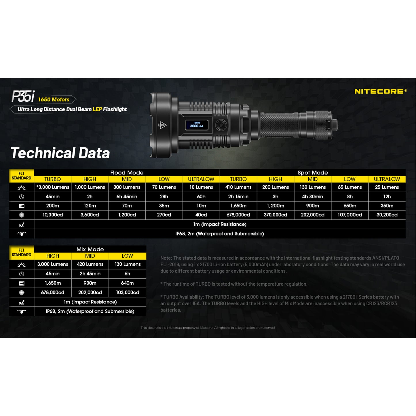 Nitecore P35i 3000 Lumen 1804 Yard Rechargeable LEP Flashlight