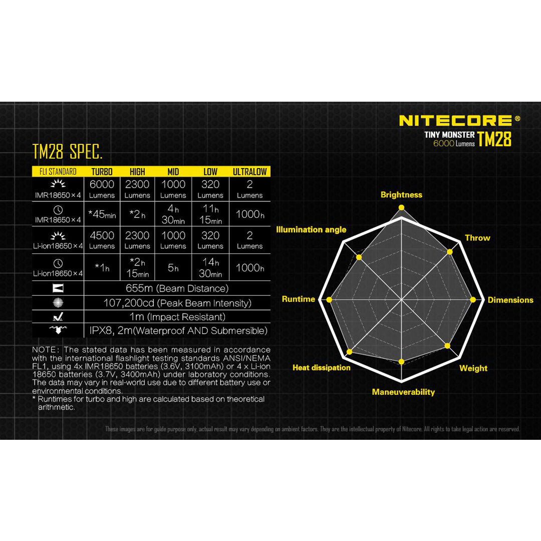 Nitecore TM28 Tiny Monster 6000 Lumen QuadRay Flashlight