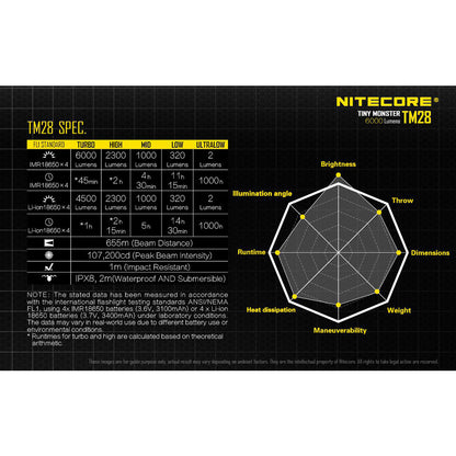 Nitecore TM28 Tiny Monster 6000 Lumen QuadRay Flashlight