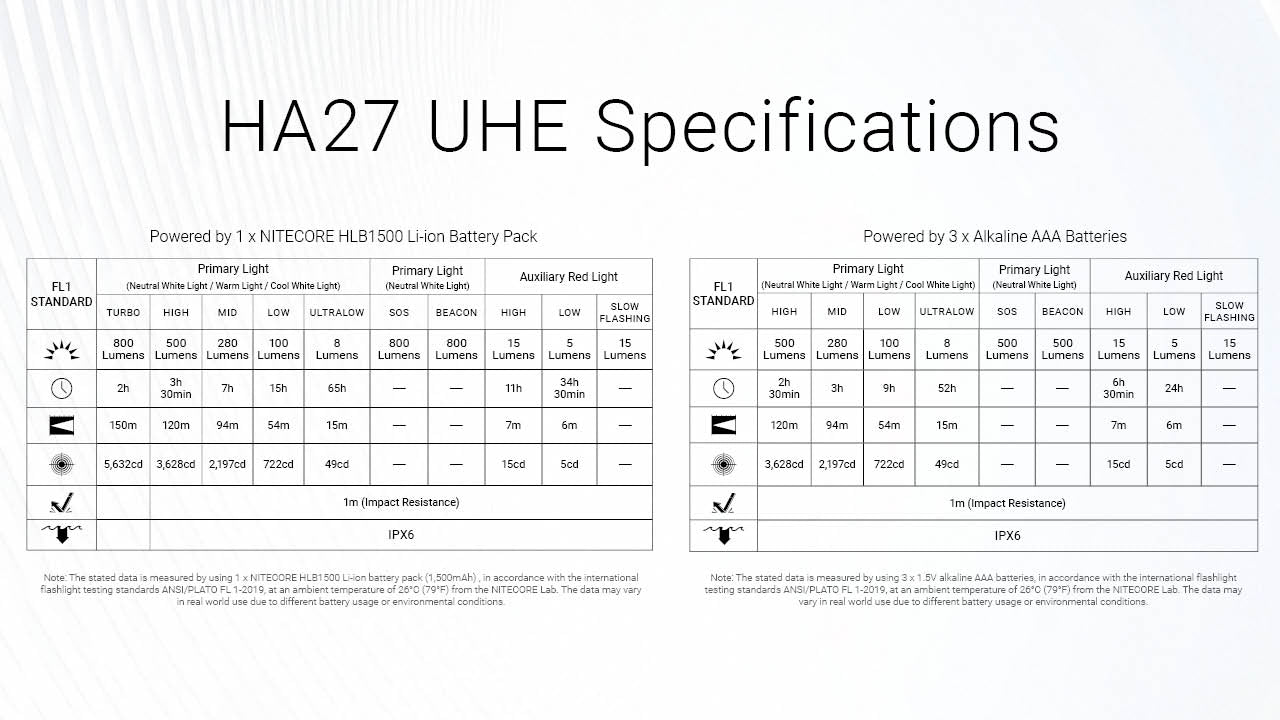 Nitecore HA27 UHE 800 Lumens High-CRI Headlamp with 3 Color Temperatures